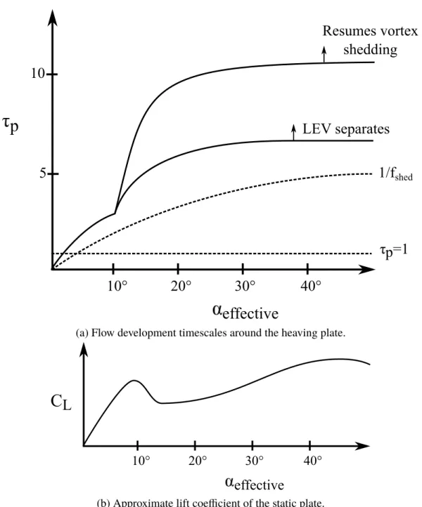 Figure 4.28: The top plot is a sketch of the approximate development stages of the flow around the plate, as a function of the effective angle of attack