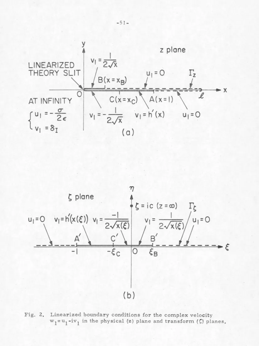 Fig.  2.  Linearized  boundary  conditions  for  the  complex velocity  w  1  = u