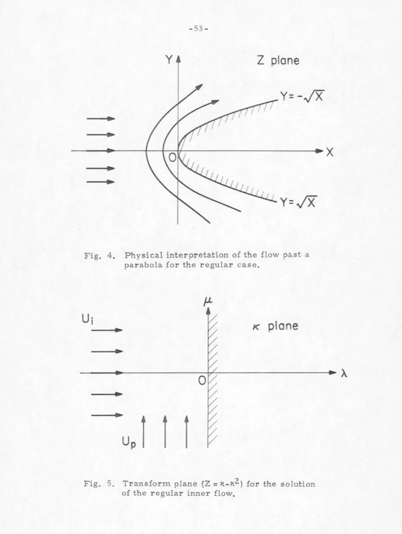 Fig.  4.  Physical interpretation  of  the  flow  past  a  parabola for  the  regular  case