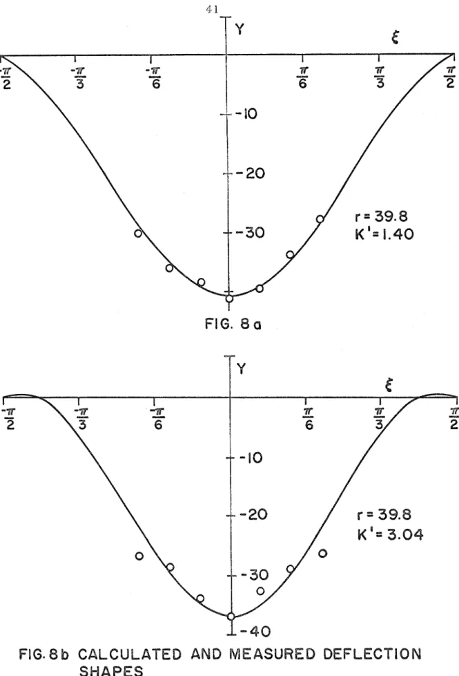FIG.  8  b  CALCULATED  AND  MEASURED  DEFLECnION  SHAPES 