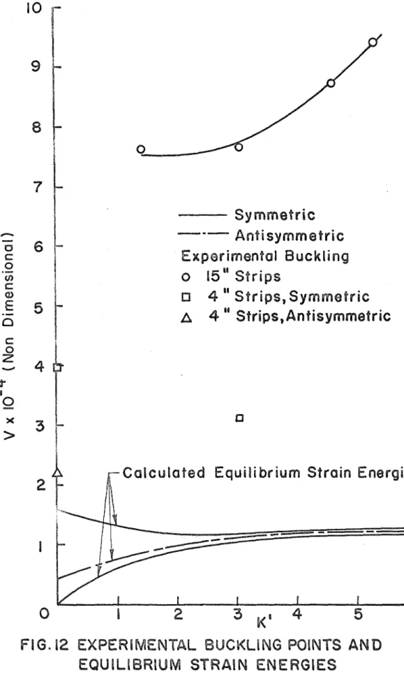 FIG.  12  EXPERIMENTAL  BUCKLING POINTS AND  EQUILIBRIUM  STRAIN  ENERGIES 