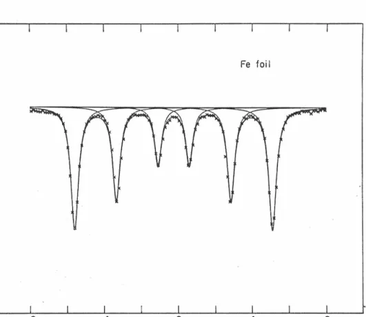 Fig.  2.  Example  of  velocity  calibration  spectrum taken  with  a  • 001 11  Fe  foil