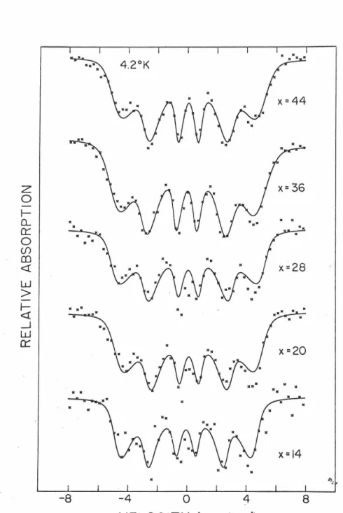 Fig.  11.  Mossbauer  spectra  of  the  amorphous  FexPd