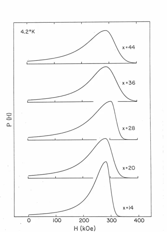 Fig.  12.  Hyperfine  field  distributions  corresponding  to  the  fittings  of  Fig