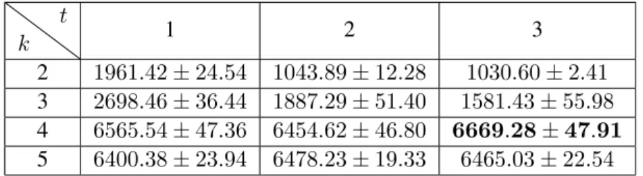 Table B.4: Parameter sweep results for (k, t) of the MAXCUT dataset for Barabási- Barabási-Albert random graphs with 500 vertices.