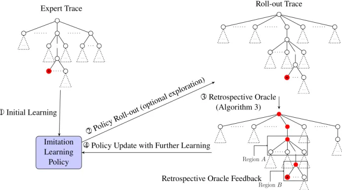 Figure 3.1: A visualization of retrospective imitation learning depicting components of Algorithm 1