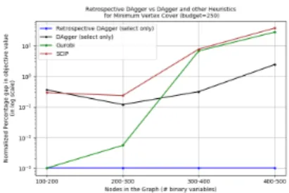 Figure 3.9: Relative objective value gaps of various methods compared with retro- retro-spective imitation when restricted with a search budget of 250 nodes