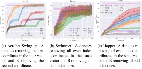 Figure 4.4: Discrete & continuous control tasks. Experiment results are across 5 random seeded runs