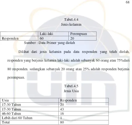 Tabel.4.4 