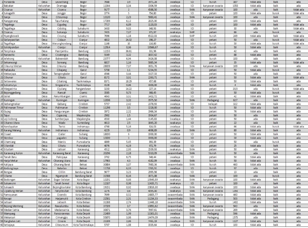 Tabel Data Karakteristik Klaster Penelitian  L am pi ra n 1 55