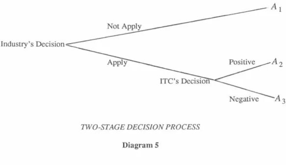 Diagram  5  (below)  illustrates  the  postulated  structure  of the  model  for  the  actors'  choices