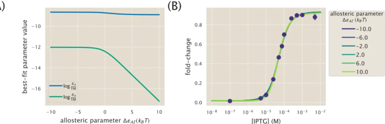 Figure 4.1: Multiple sets of parameters yield identical fold-change responses. (A) The data for the O2 strain (∆ε RA = − 13.9 k B T) with R = 260 in Fig