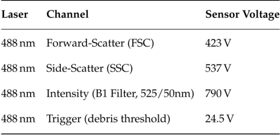 Table 4.1: Instrument settings for data collection using the Miltenyi Biotec MACSQuant flow cytometer