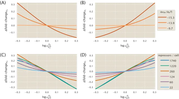 Figure 4.15: Determining how sensitive the fold-change values are to the fit values of the dissoci- dissoci-ation constants