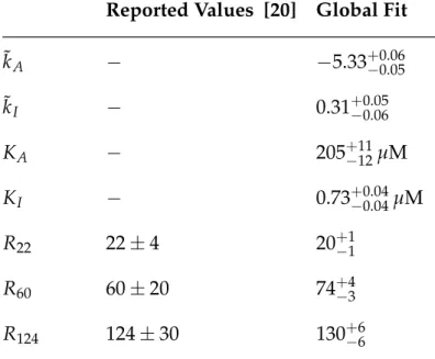 Table 4.3: Global fit of all parameter values using the entire data set in Fig. 2.5. In addition to fitting the repressor inducer dissociation constants K A and K I as was done in the text, we also fit the repressor DNA binding energy ∆ε RA as well as the 