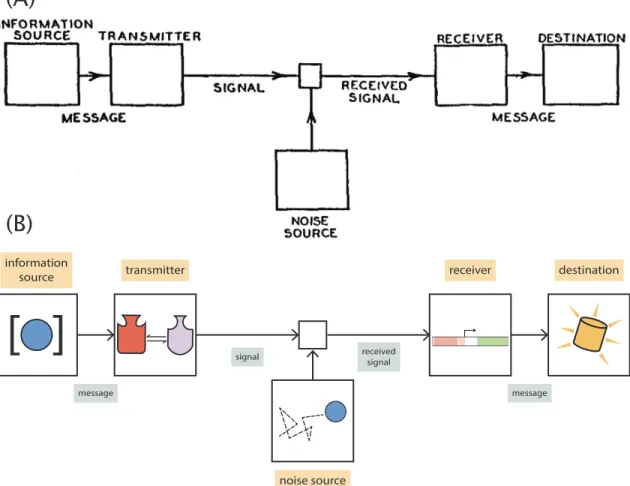 Figure 1.7: Abstract communication system. (A) Reproduced from Shannon’s original seminal work [27]