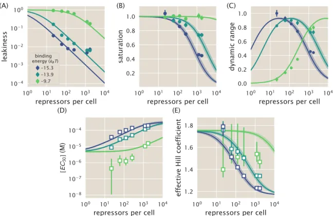 Figure 2.6: Predictions and experimental measurements of key properties of induction profiles.