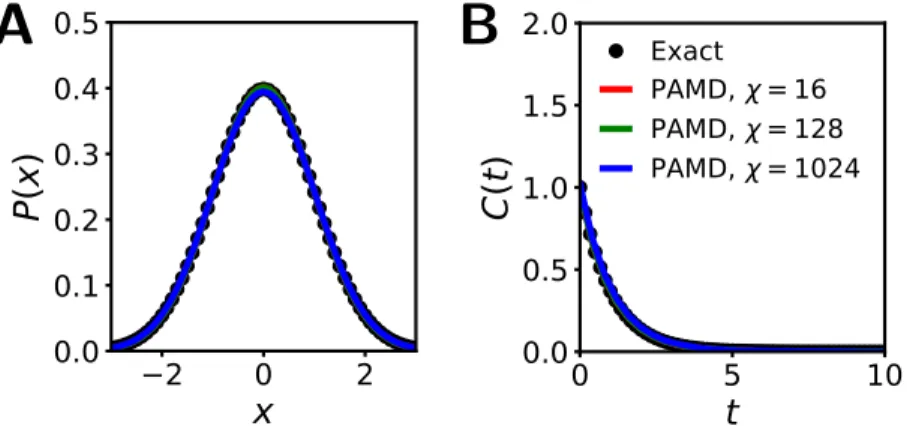 Figure 4.6. For the harmonic oscillator, comparison of PAMD results (colored lines) with exact results (black dots) for A the Boltzmann distribution P (x) and B the autocovariance function C(t)