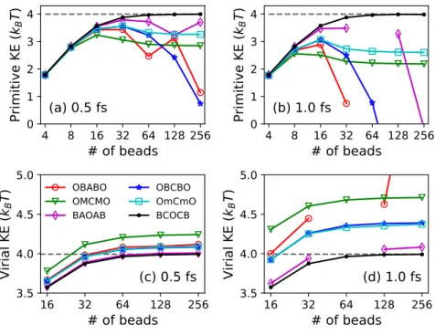 Figure 2.2. Primitive and virial kinetic energy expectation values as a function of bead num- num-ber for the weakly anharmonic potential corresponding to 3315 cm −1 at room temperature, with results obtained using a time-step of 0.5 fs (panels a and c) an