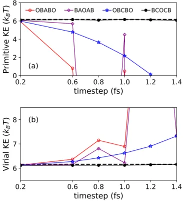 Figure 2.5. Primitive and virial kinetic energy expectation values as a function of the time- time-step for the hydrogen atom in liquid water at 298-K and 0.998 g/cm 3 as described by a 64 -bead ring polymer