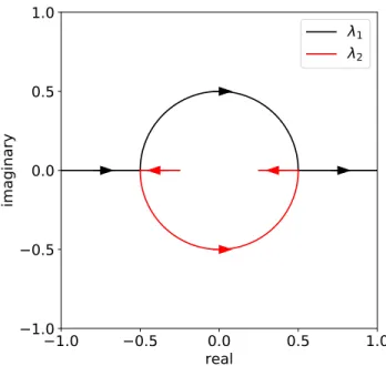 Figure 3.7. All possible eigenvalue pairs λ 1 , λ 2 of a matrix M that satisfies Eq. (3.25) with det(M ) = λ 1 λ 2 = 1/4