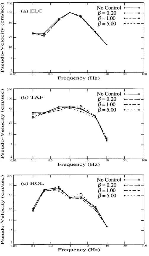 Figure  3.8.  Response Spectra of Category 2 Controlled Cases for Various Values of  f3 