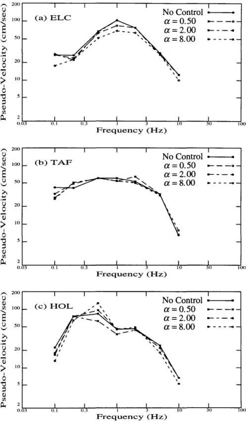 Figure 3.10.  Response Spectra of Category 3 Controlled Cases for Various Values of  a 