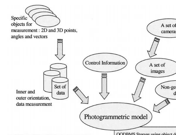 Fig. 4. ‘Part-of’ dependency for object storage.