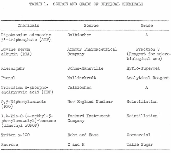TABLE  1.  SOURCE  AND  GRADE  OF  CRITICAL  CHEMICALS 