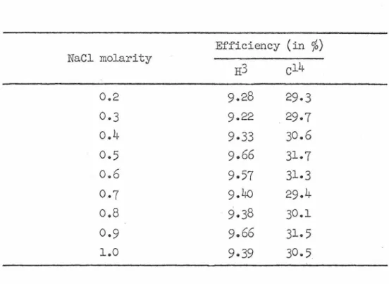 TABLE  4.  EFFECT  OF  NaCl  ON  COUNTING  EFFICIENCY 