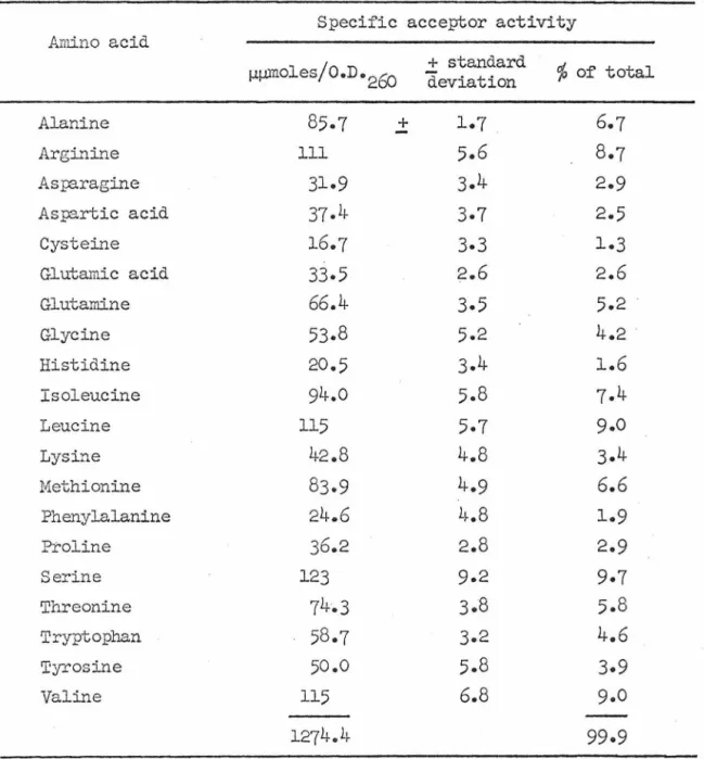 TABLE  16.  AVERAGE  VALUES  OF  SPECIFIC  ACCEPI