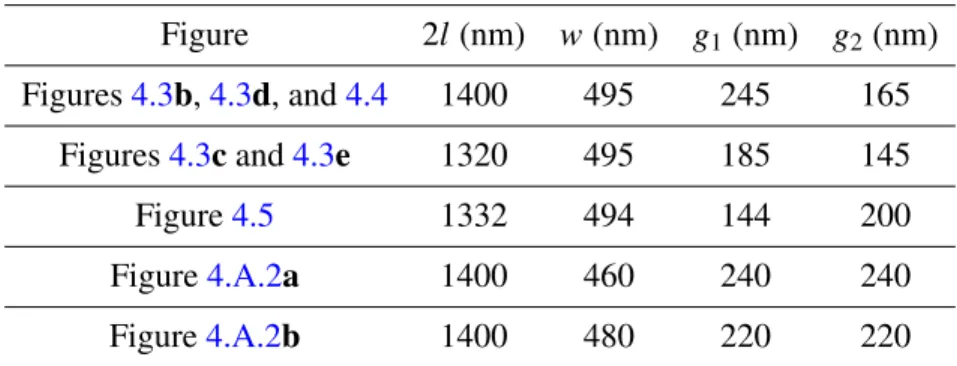 Figure 2 𝑙 (nm) 𝑤 (nm) 𝑔 1 (nm) 𝑔 2 (nm) Figures 4.3b, 4.3d, and 4.4 1400 495 245 165