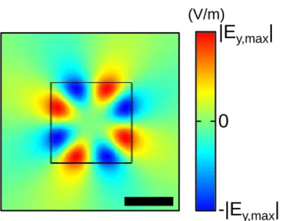 Figure 5.A.1: Electric field profile of high-order Mie mode resonance in a symmetric Si nanobar