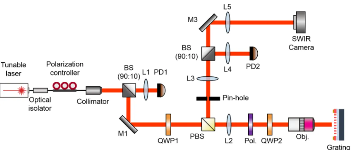 Figure 6.A.1: Schematic illustration of the Experimental setup. Red lines repre- repre-sent the paths of the light