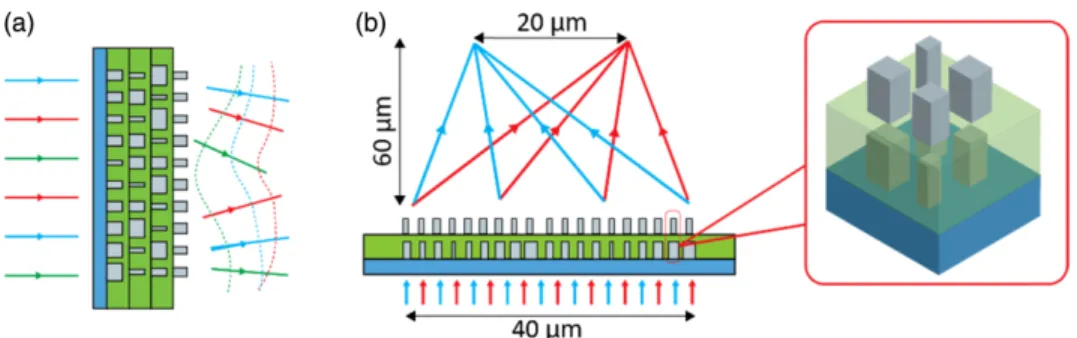 Figure 7.1: Multifunctional 2.5D metastructure. a Schematic of a metastructure with the ability to generate independent wavefronts for different wavelengths