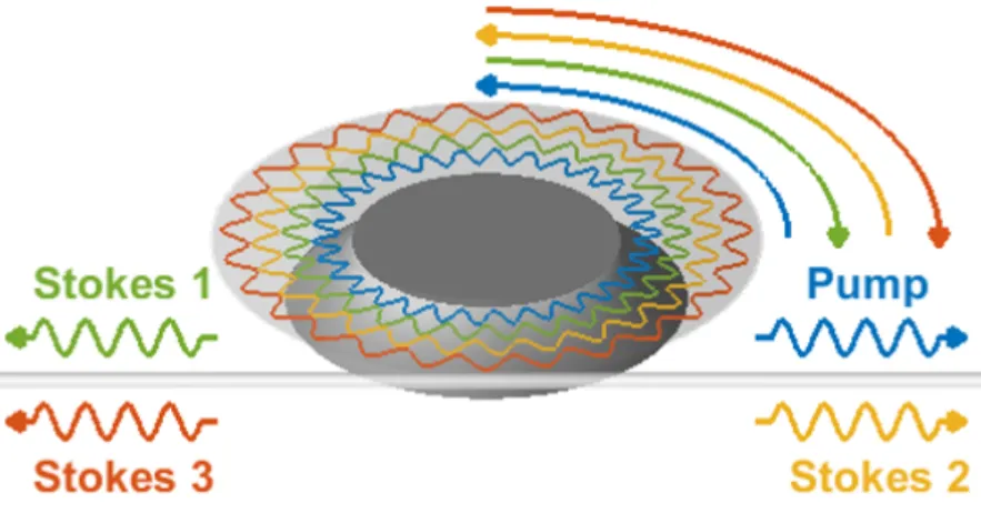Figure 2.5: Cascaded SBS in the Microresonator. When the SBS frequency shift equals to a multiple of free spectral range of the resonator, the SBS process can be cascaded
