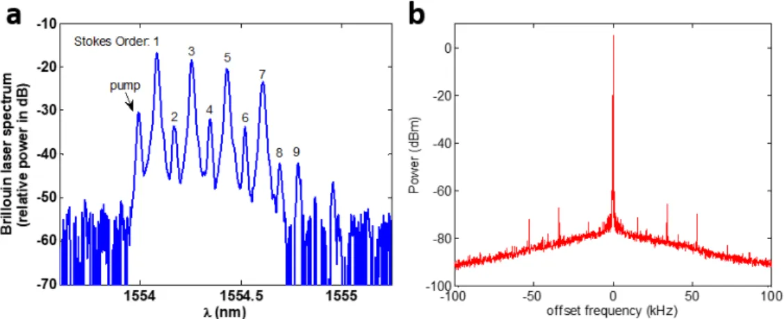Figure 2.7: Cascaded SBL Spectrum and Linewidth. a, The cascaded SBL is generated up to 9 th order