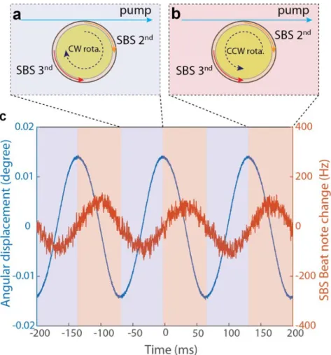 Figure 2.8: Cascaded SBL for Rotation Sensing. a &amp; b, We packaged the resonator and applied a sinusoidal rotation on the resonator