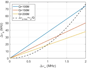 Figure 3.3: Simulation of the mode pulling. The SBL beating frequency is a linear function of the pump detuning frequency (color lines)