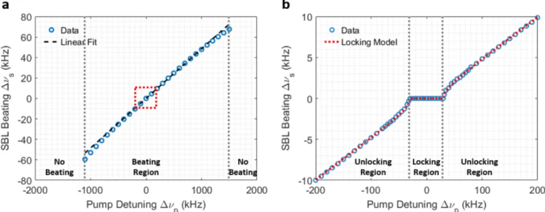 Figure 3.4: Experiment of the mode pulling effect. a, The full range of the SBL beating frequency versus pump detuning shows good linearity