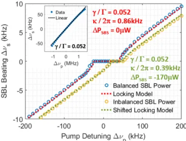 Figure 3.5: Mode pulling, dissipative coupling, and Kerr Effect. Red curve: Dissipative coupling locks counter-propagating SBLs when pump detuning is small