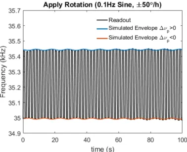 Figure 3.8: Rotation response of frequency dithering. In the experiment, we set ∆ν p + =