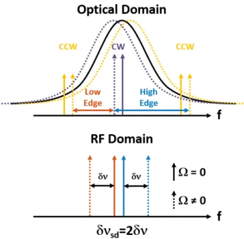 Figure 3.7: Frequency dithering diagram. When the sign of the pump detuning frequency (high edge: ∆ ν p > 0, low edge: ∆ ν p < 0) is modulated by a dithering frequency ( f d ), the gyro readouts have opposite responses to the external rotation