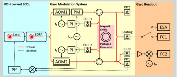 Figure 4.2: Offset-counter-pumped SBL gyro system. The ECDL amplified by the EDFA is PDH-locked to the microcavity