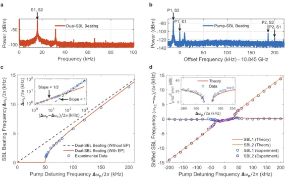 Figure 5.2: Measurement of the eigenmode properties. a, Typical measured dual-SBL beating spectrum