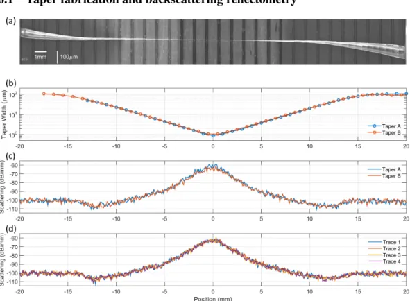 Figure 6.1: Taper width versus position measurement and OBR measurement. a, A composite image is presented for a fiber taper