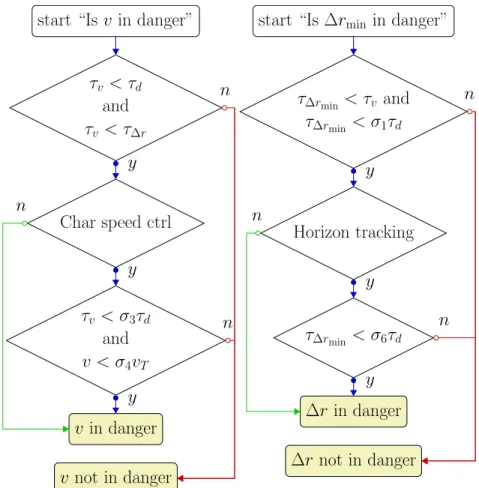 Figure 3.3: Flowcharts illustrating how the characteristic speed v (left) and the minimum distance between the horizon and the excision boundary ∆r min (right) are deemed in danger of becoming negative