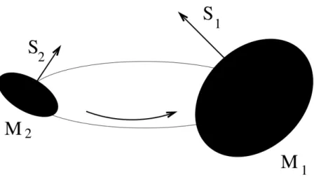 Figure 1.5: An illustration of a quasi-circular binary black hole system and the seven fundamental intrinsic parameters that govern the evolution of the binary