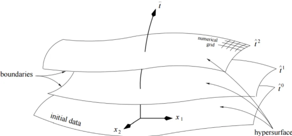 Figure 1.7: An illustration of spacetime foliation used in numerical relativity simulations