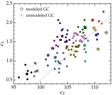 Figure 2.3: The distribution of non core-collapsed Milky Way GCs in a face-on view of the fundamental plane
